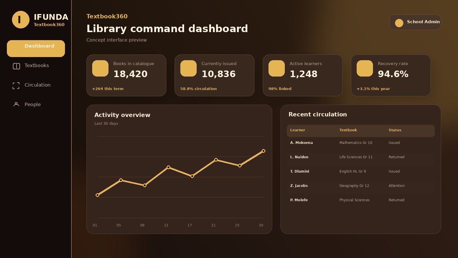 Command Dashboard
Live visibility across textbook stock, circulation, active loans and accountability information.